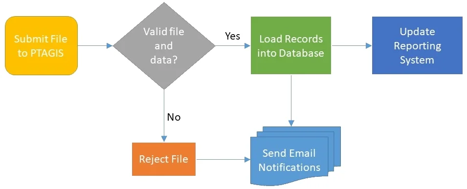 File processing workflow